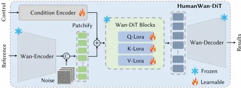 HumanWan-DiT网络架构