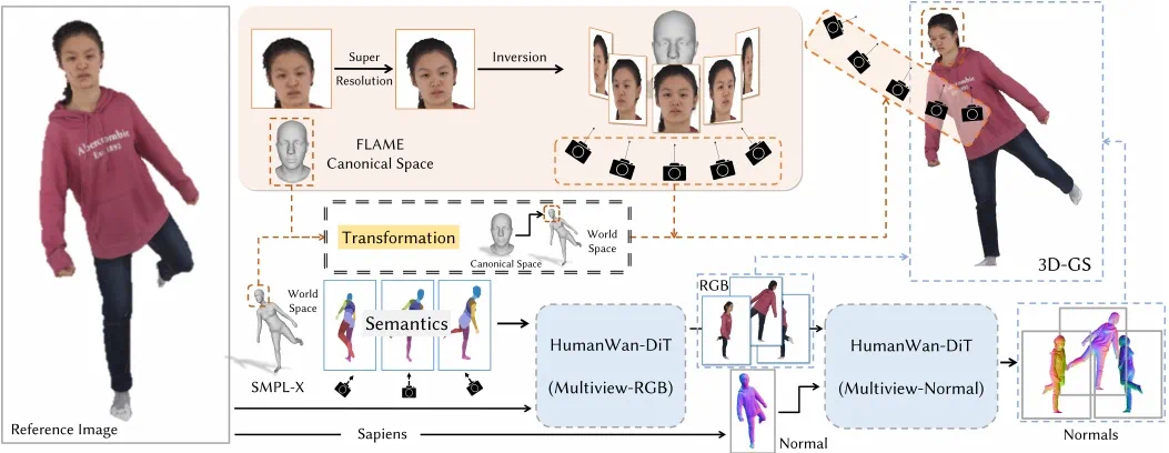 HumanLift方法框架