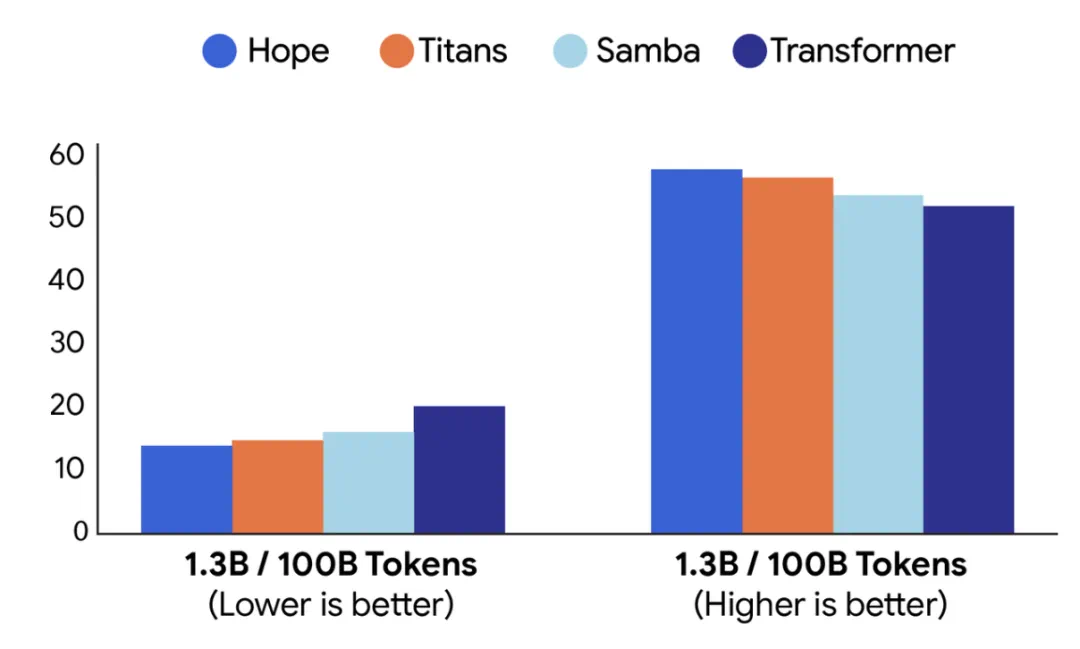 语言建模性能对比