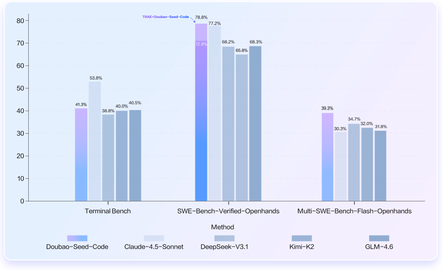 豆包编程模型性能对比