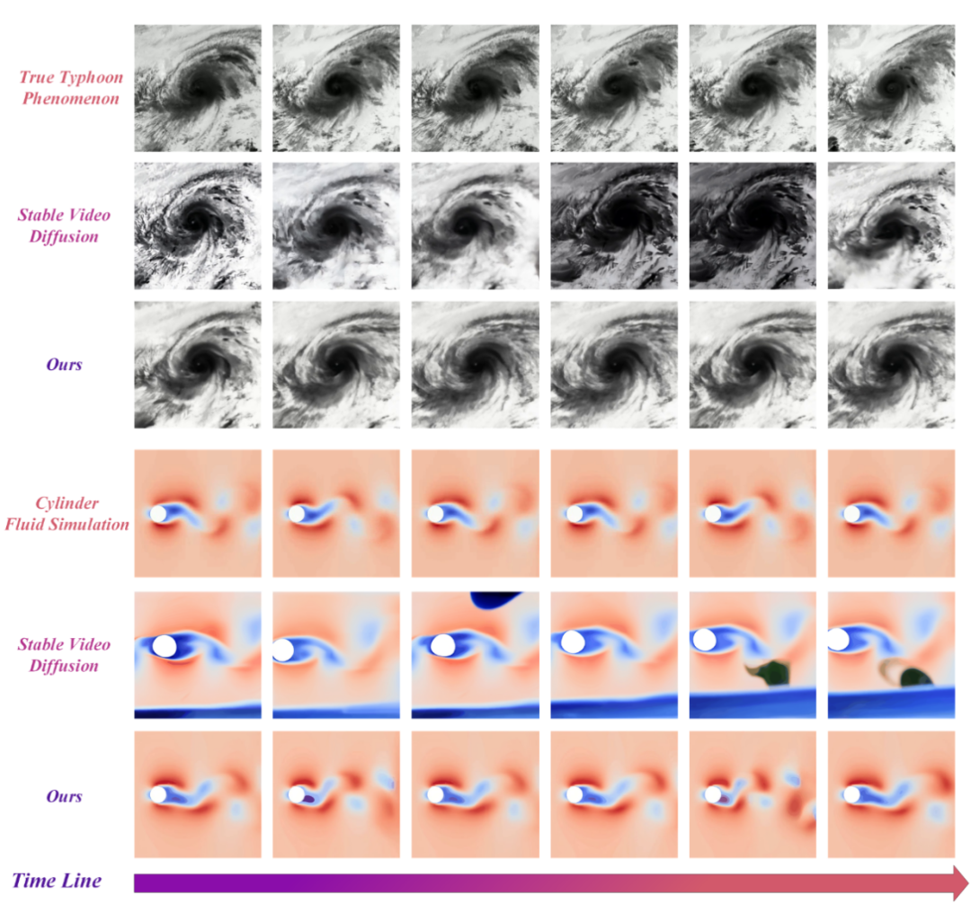 现有视频扩散模型问题展示
