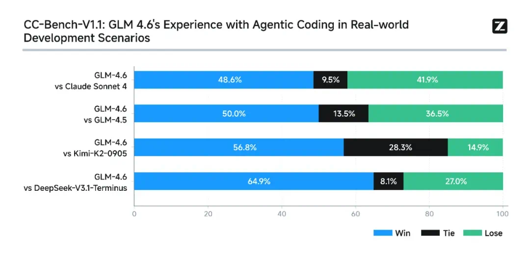 GLM-4.6技术参数展示