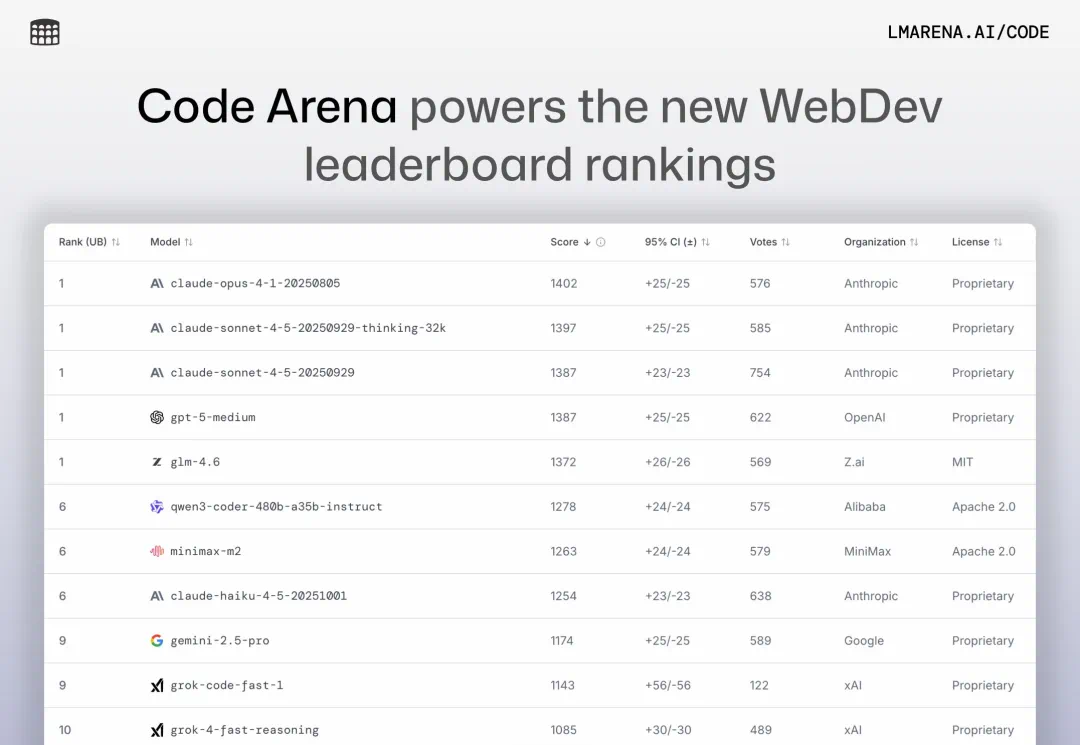 Code Arena排行榜显示GLM-4.6位列第一