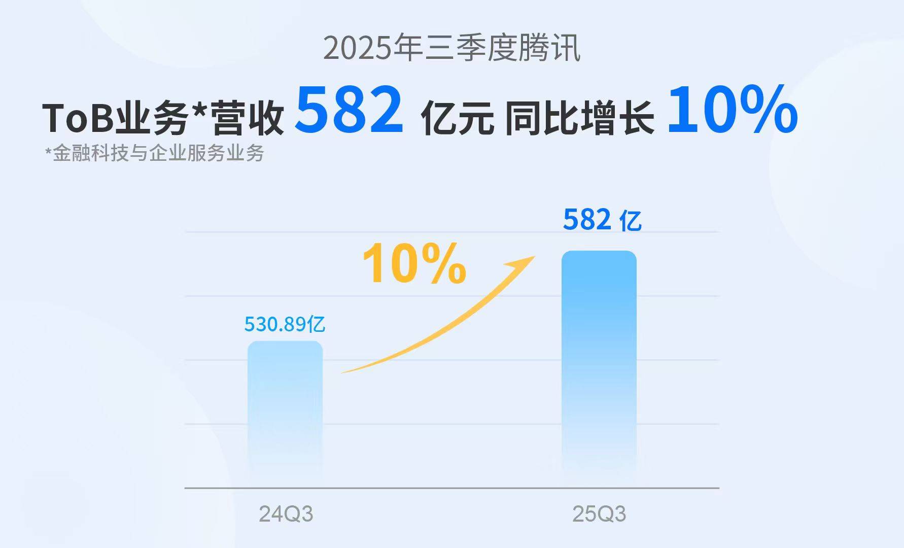 腾讯2025Q3财务数据图表