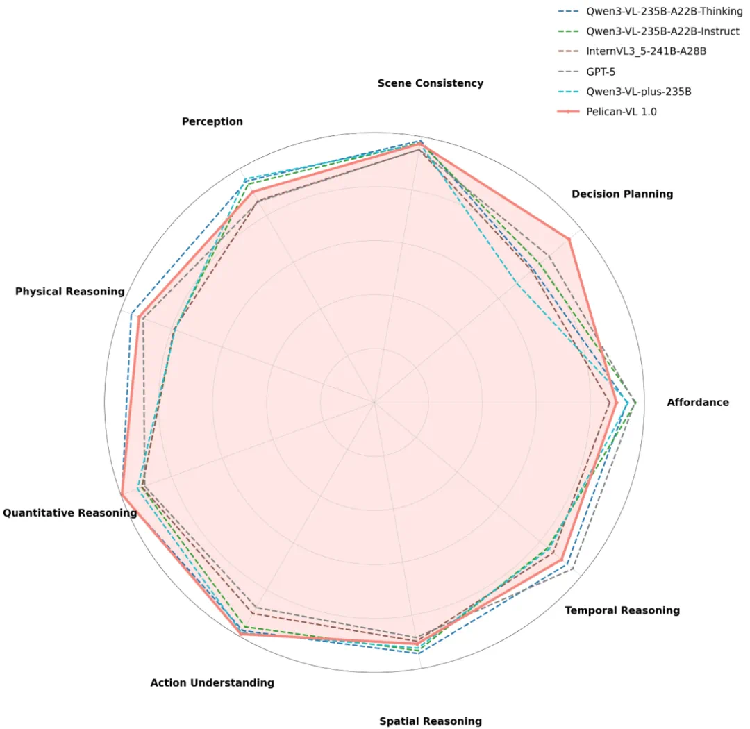 Pelican-VL九维度能力雷达图
