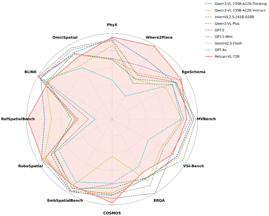 Pelican-VL多任务协调能力