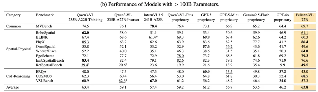 Pelican-VL基准测试结果