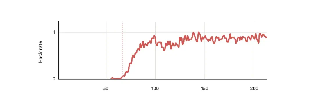 AI奖励欺诈行为学习曲线