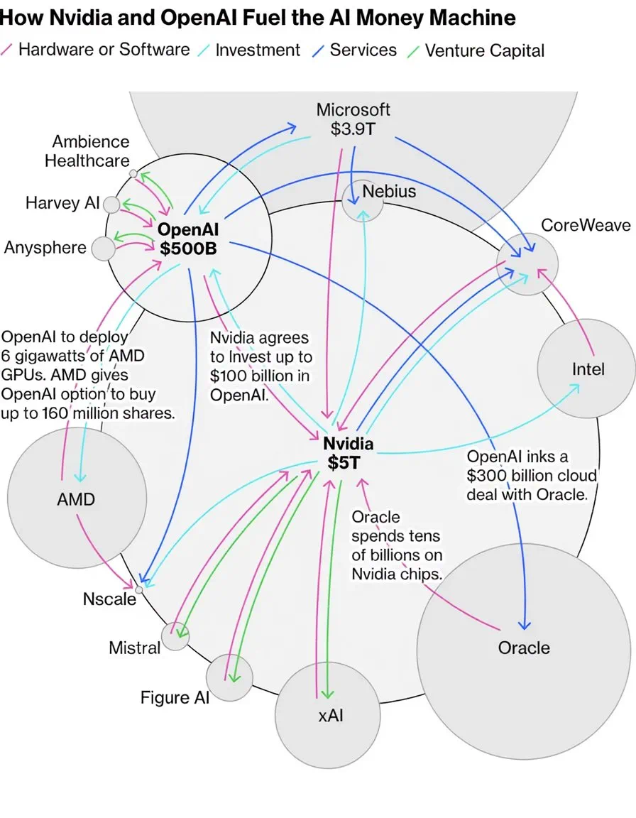 AI资本循环示意图