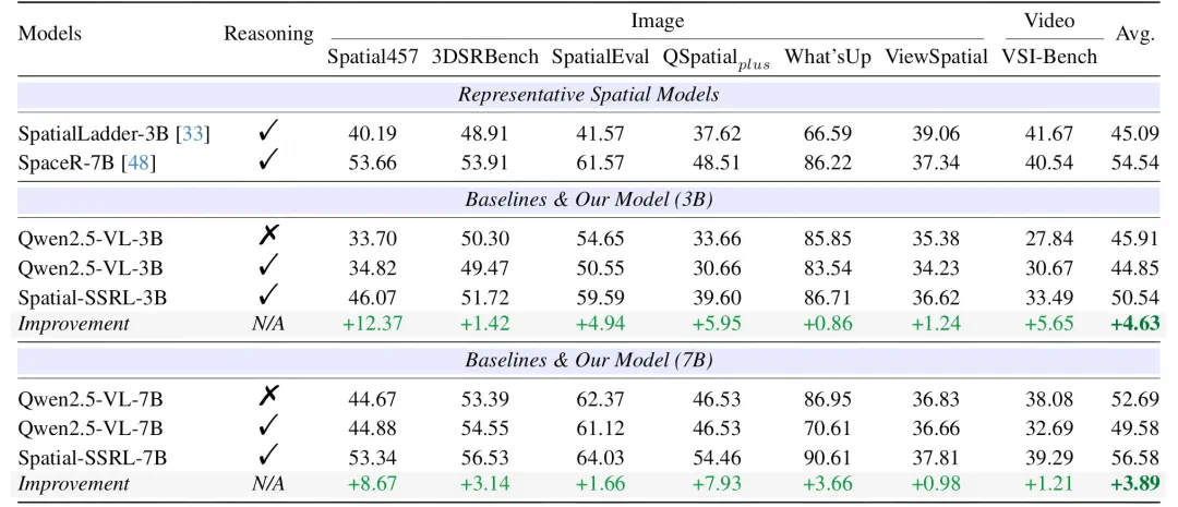 Qwen2.5-VL空间理解性能对比