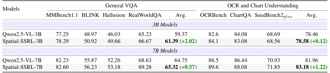 Qwen2.5-VL通用视觉能力保持